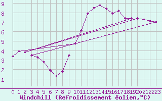 Courbe du refroidissement olien pour Aizenay (85)