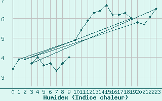 Courbe de l'humidex pour Cairngorm