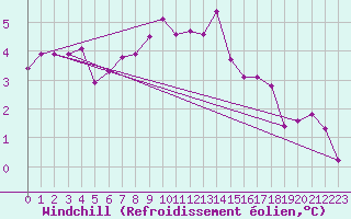 Courbe du refroidissement olien pour Shaffhausen