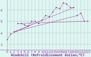 Courbe du refroidissement olien pour Fontaine-les-Vervins (02)