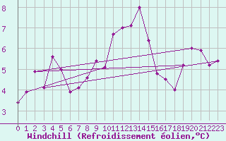 Courbe du refroidissement olien pour Sierra de Alfabia