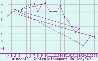 Courbe du refroidissement olien pour Charterhall