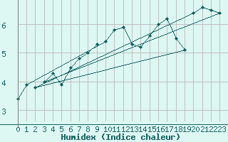 Courbe de l'humidex pour Capel Curig