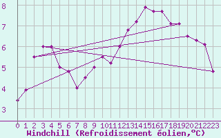 Courbe du refroidissement olien pour Sgur-le-Chteau (19)