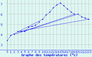 Courbe de tempratures pour Wangerland-Hooksiel
