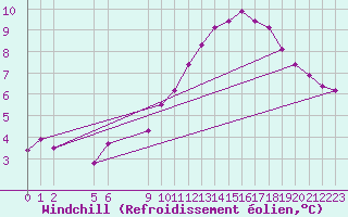 Courbe du refroidissement olien pour Saint-Haon (43)