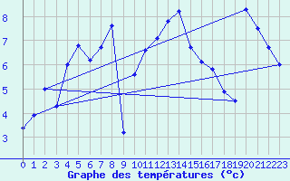 Courbe de tempratures pour Gschenen