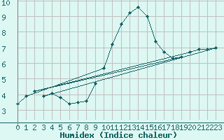 Courbe de l'humidex pour Nuerburg-Barweiler