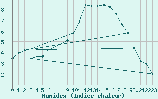 Courbe de l'humidex pour Bonnecombe - Les Salces (48)