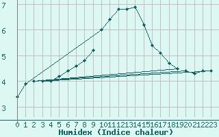 Courbe de l'humidex pour Innsbruck