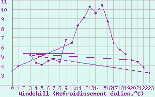 Courbe du refroidissement olien pour Tortosa