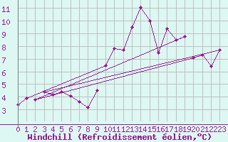 Courbe du refroidissement olien pour Mcon (71)