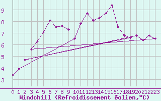 Courbe du refroidissement olien pour Pontoise - Cormeilles (95)