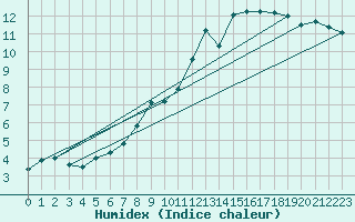 Courbe de l'humidex pour Neuchatel (Sw)