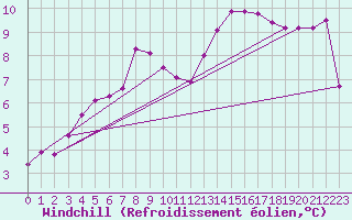 Courbe du refroidissement olien pour Les Herbiers (85)