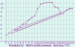 Courbe du refroidissement olien pour Ploumanac