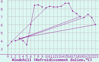Courbe du refroidissement olien pour Saint-Brieuc (22)