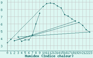 Courbe de l'humidex pour Kikinda