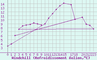 Courbe du refroidissement olien pour Thorigny (85)