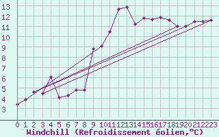 Courbe du refroidissement olien pour Sos del Rey Catlico