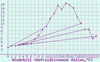 Courbe du refroidissement olien pour Wielun