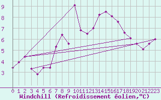 Courbe du refroidissement olien pour Pilatus