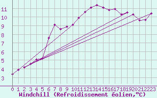 Courbe du refroidissement olien pour Quimperl (29)