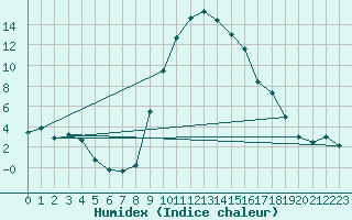 Courbe de l'humidex pour Oberstdorf