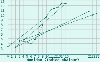 Courbe de l'humidex pour Elsenborn (Be)