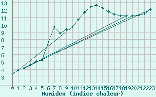 Courbe de l'humidex pour Quimperl (29)