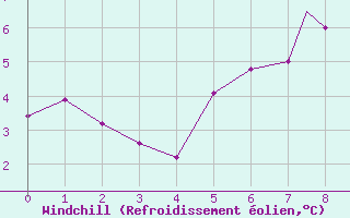 Courbe du refroidissement olien pour Islay