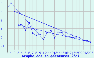Courbe de tempratures pour Boltigen
