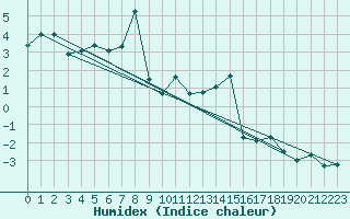 Courbe de l'humidex pour Formigures (66)