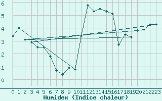 Courbe de l'humidex pour Manston (UK)