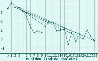 Courbe de l'humidex pour Fokstua Ii