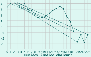 Courbe de l'humidex pour Romorantin (41)