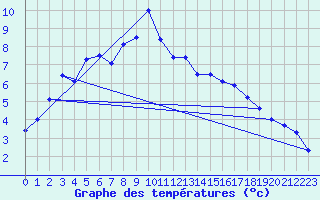 Courbe de tempratures pour Vardo