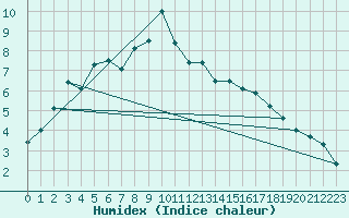 Courbe de l'humidex pour Vardo