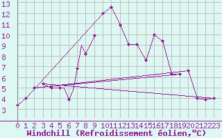 Courbe du refroidissement olien pour Balikesir