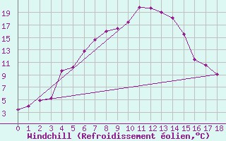 Courbe du refroidissement olien pour Karasjok