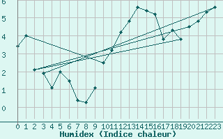 Courbe de l'humidex pour Oron (Sw)