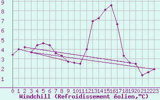 Courbe du refroidissement olien pour La Chapelle (03)