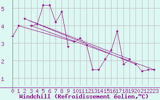 Courbe du refroidissement olien pour Montrodat (48)