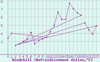 Courbe du refroidissement olien pour Lanvoc (29)