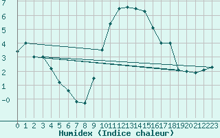 Courbe de l'humidex pour Boltigen