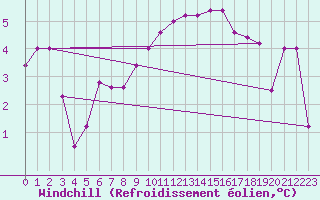 Courbe du refroidissement olien pour Torino / Bric Della Croce