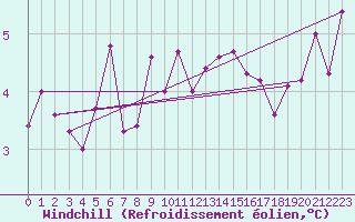 Courbe du refroidissement olien pour Villafranca