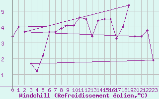 Courbe du refroidissement olien pour Treviso / Istrana
