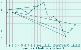 Courbe de l'humidex pour Lake Vyrnwy