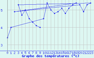 Courbe de tempratures pour Bingley